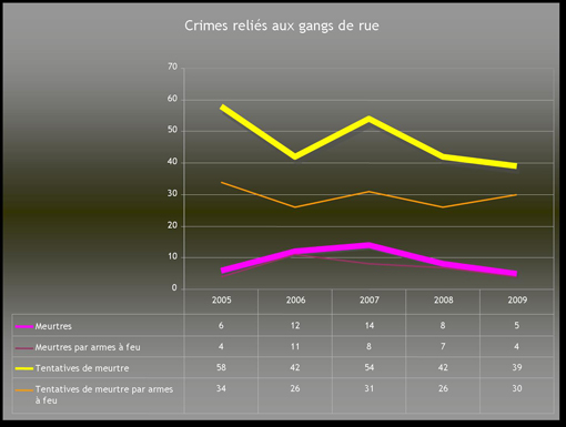 Crimes reliés aux GDR 2009